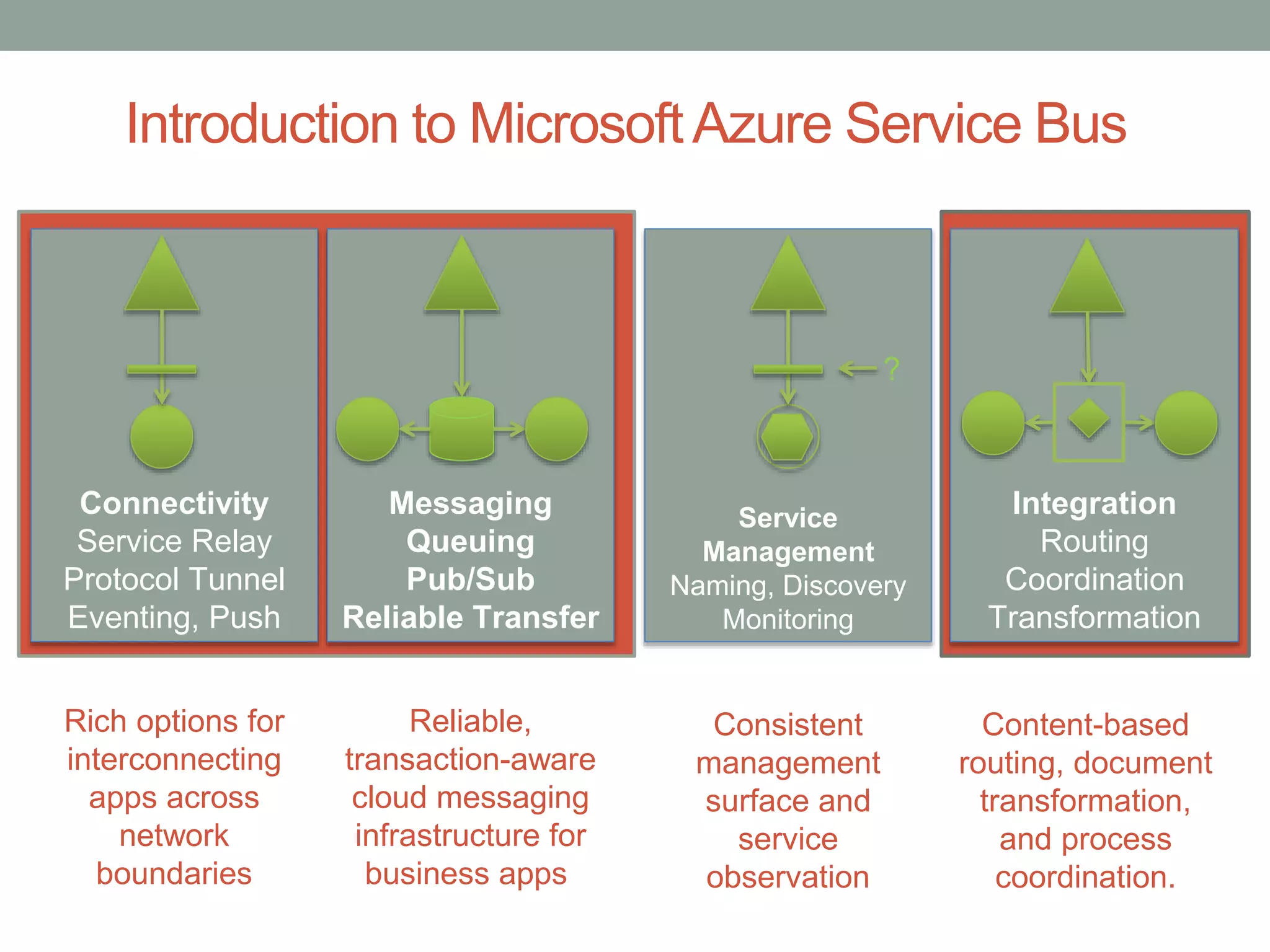 Introduction to MicrosoftAzure Service Bus
Integration
Routing
Coordination
Transformation
Content-based
routing, document
transformation,
and process
coordination.
Service
Management
Naming, Discovery
Monitoring
?
Consistent
management
surface and
service
observation
capabilities
Messaging
Queuing
Pub/Sub
Reliable Transfer
Reliable,
transaction-aware
cloud messaging
infrastructure for
business apps.
Connectivity
Service Relay
Protocol Tunnel
Eventing, Push
Rich options for
interconnecting
apps across
network
boundaries
 