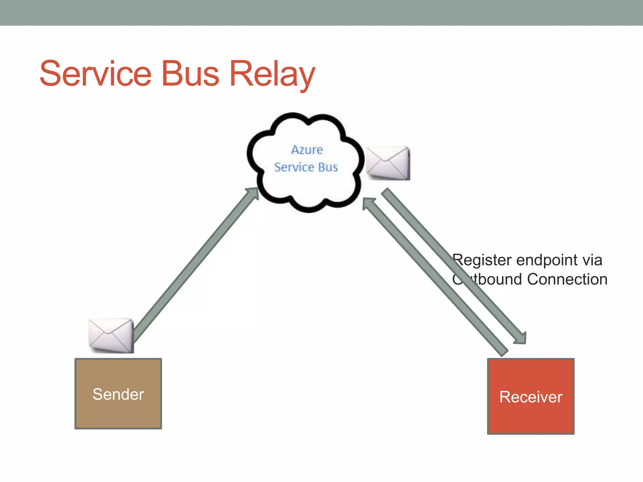 Service Bus Relay
Sender Receiver
Register endpoint via
Outbound Connection
 