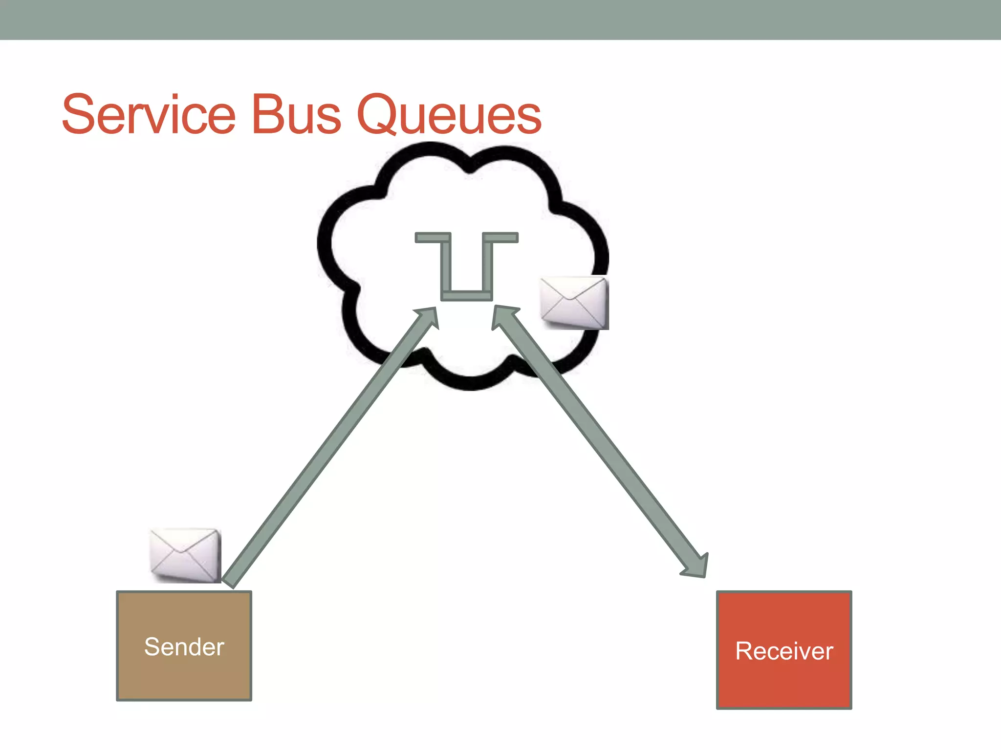 Service Bus Queues
Sender Receiver
 