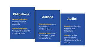 Actions
External actions when
regulations &
standards change.
Internal actions issued
by your team to come
into compliance...