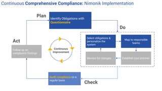 Continuous Comprehensive Compliance: Nimonik Implementation
Select obligations &
personalize the
system
Map to responsible...