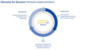 Elements for Success: Nimonik Implementation
Management
Understands proactive
compliance is an
investment
Project Lead
Can...