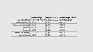 Percent High
School to NCAA
3.3%
3.7%
6.5%
6.8%
11.3%
5.7%
Percent NCAA
to Professional
1.2%
0.9%
1.6%
9.4%
0.8%
1.9%
Percent High School
to Professional
0.03%
0.03%
0.08%
0.50%
0.07%
0.09%
Student Athletes
Men's Basketball
Women's Basketball
Football
Baseball
Men's Ice Hockey
Men's Soccer
 