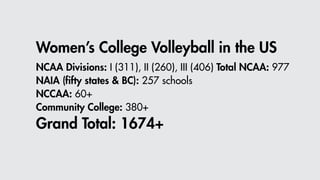 Women’s College Volleyball in the US
NCAA Divisions: I (311), II (260), III (406) Total NCAA: 977
NAIA (fifty states & BC): 257 schools
NCCAA: 60+
Community College: 380+
Grand Total: 1674+
 