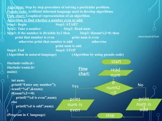 C program execution and algorithm