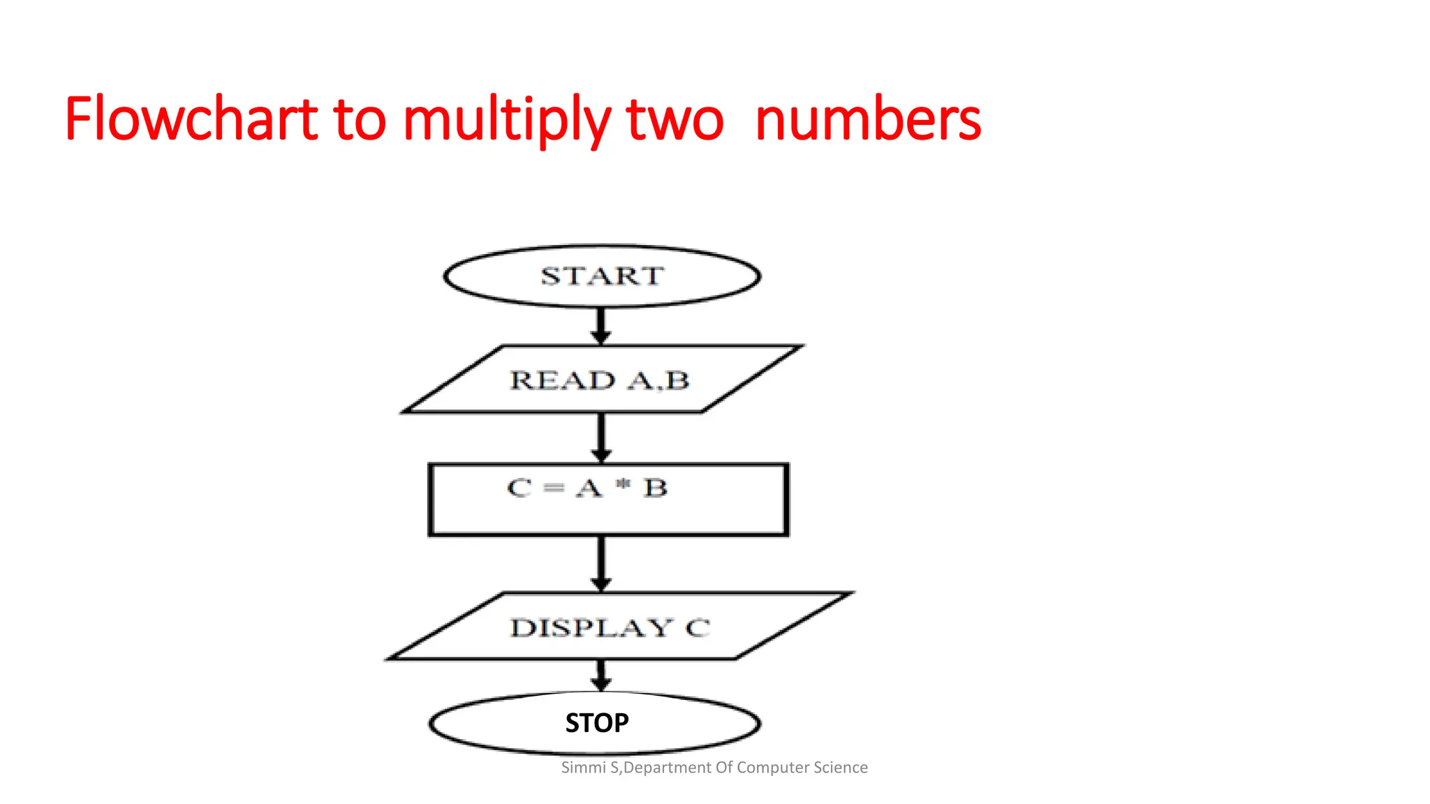 Flowchart to multiply two numbers
Simmi S,Department Of Computer Science
STOP
 