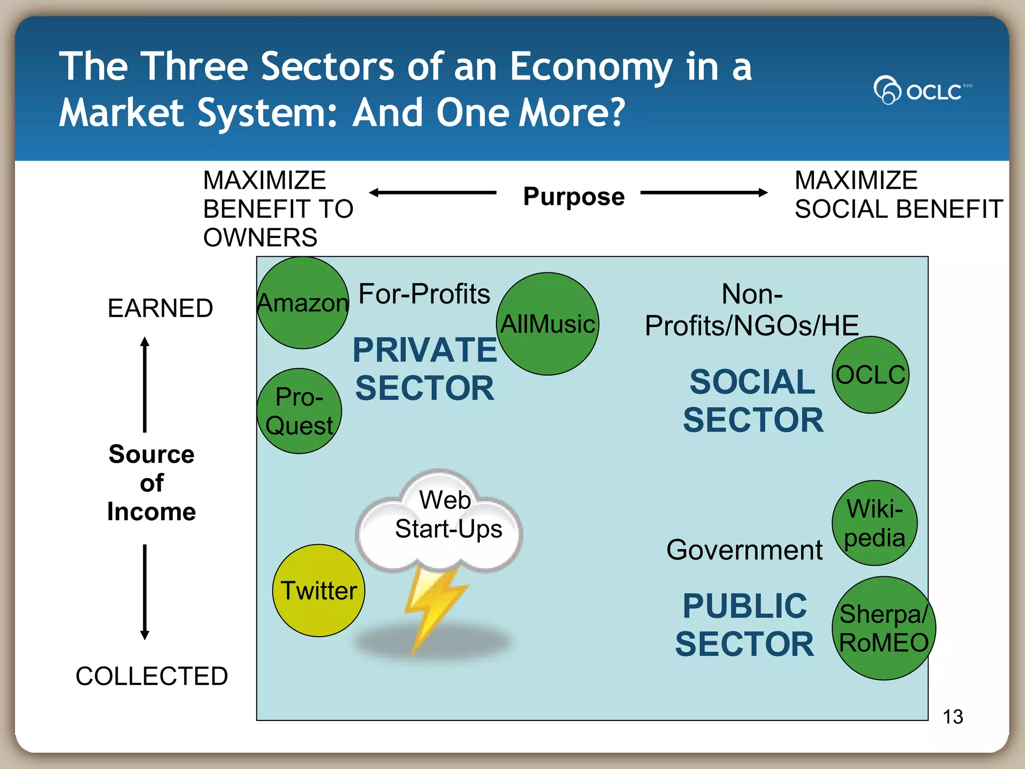 The Three Sectors of an Economy in a Market System: And One More? Source of Income COLLECTED EARNED Purpose MAXIMIZE SOCIAL BENEFIT MAXIMIZE BENEFIT TO OWNERS Government PUBLIC SECTOR Non-Profits/NGOs/HE SOCIAL SECTOR For-Profits PRIVATE SECTOR Web  Start-Ups Sherpa/ RoMEO Wiki- pedia OCLC Amazon Pro- Quest Twitter AllMusic 