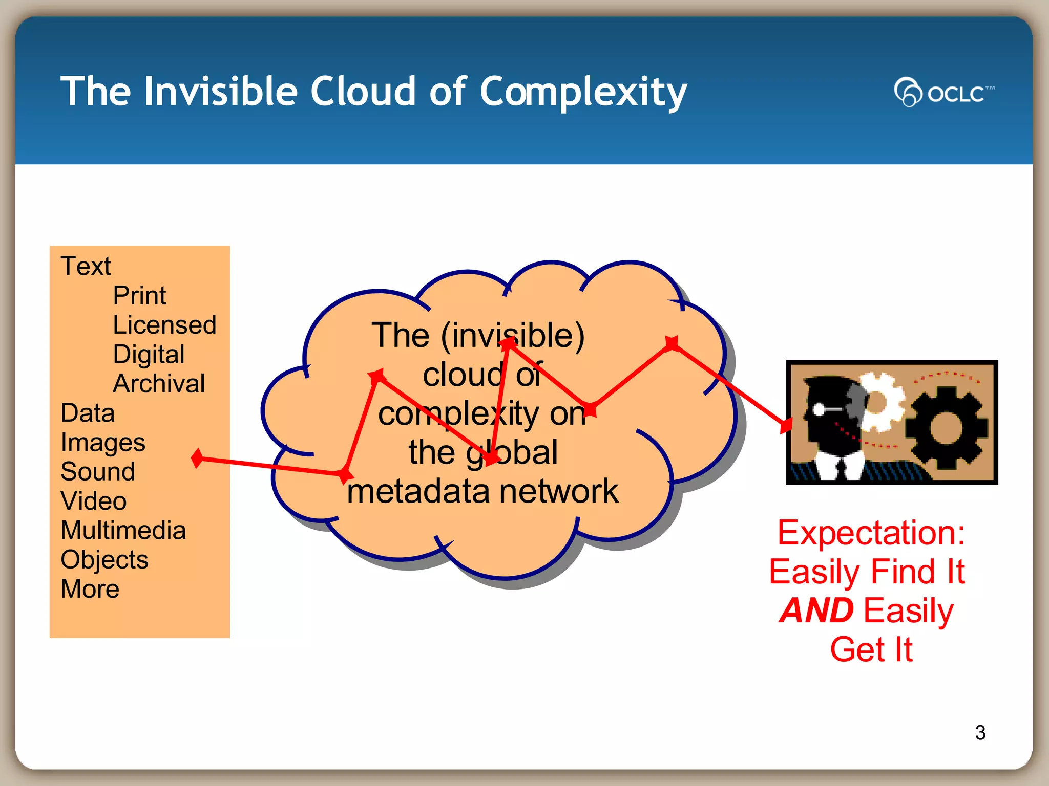 The Invisible Cloud of Complexity The (invisible)  cloud of complexity on the global metadata network Text Print Licensed Digital Archival Data Images Sound Video Multimedia Objects More Expectation: Easily Find It  AND  Easily  Get It 
