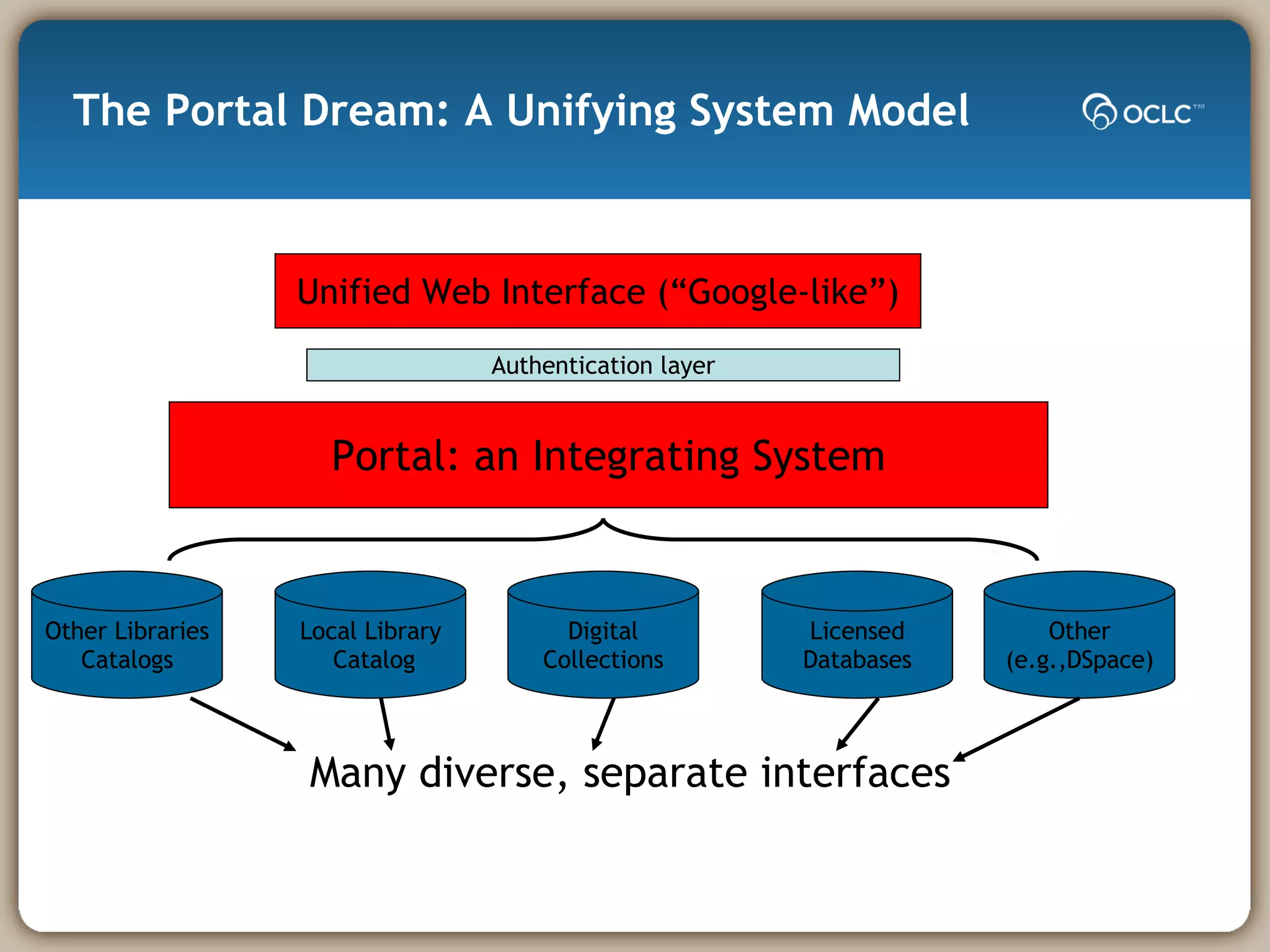 The Portal Dream: A Unifying System Model Other Libraries Catalogs Local Library Catalog Digital Collections Licensed Databases Other (e.g.,DSpace) Many diverse, separate interfaces Portal: an Integrating System Authentication layer Unified Web Interface (“Google-like”) 