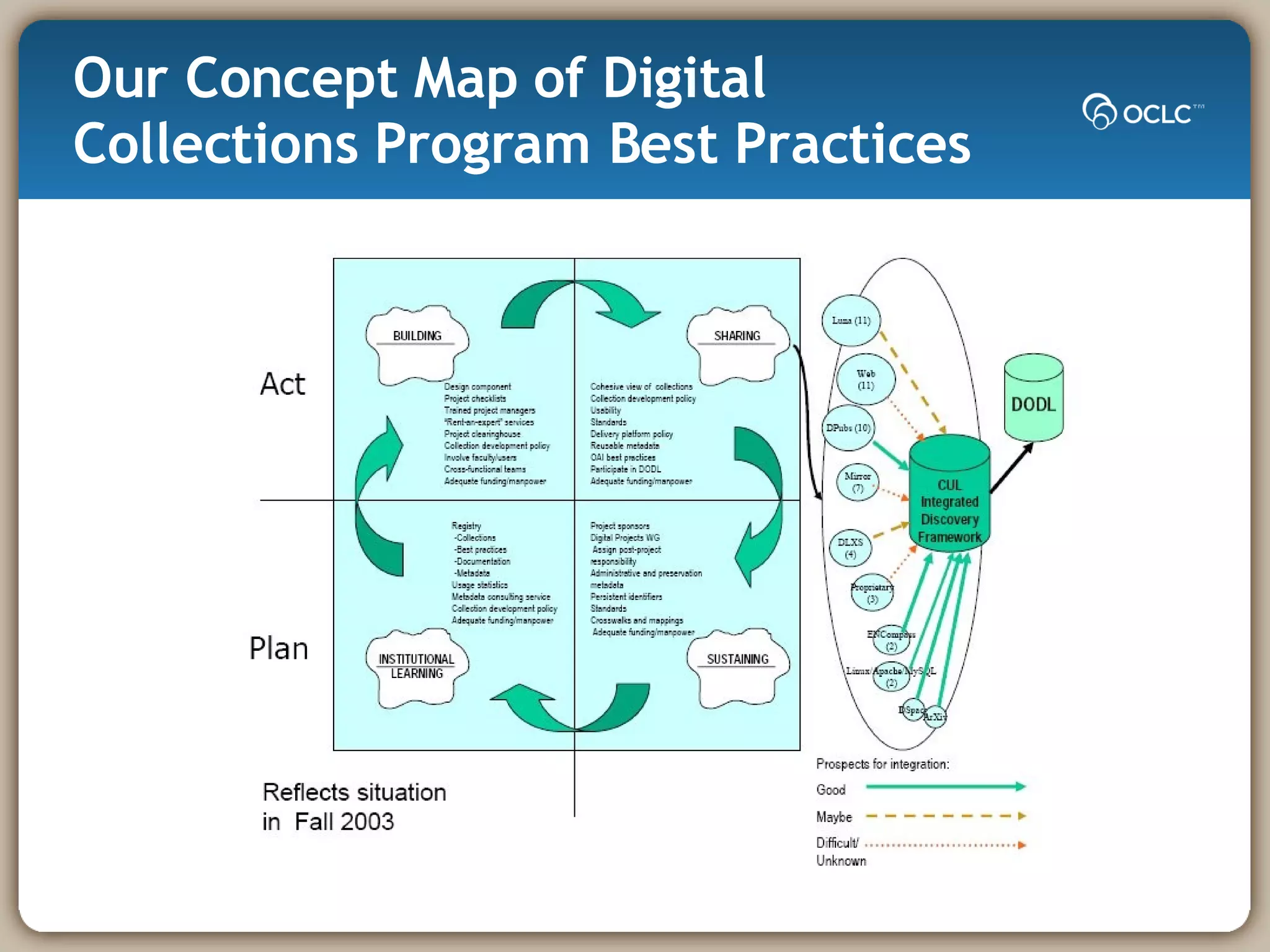 Our Concept Map of Digital Collections Program Best Practices  