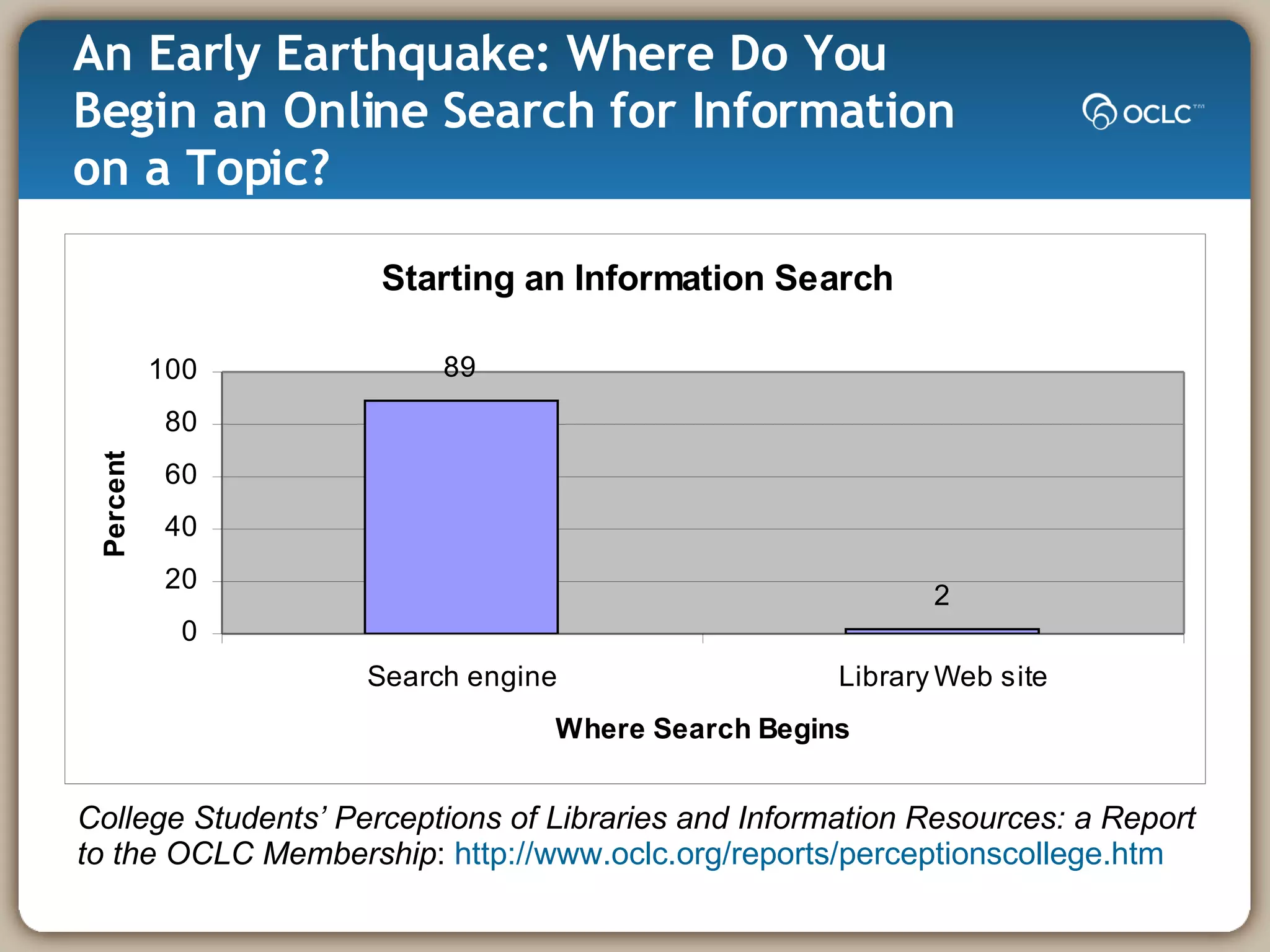 An Early Earthquake: Where Do You Begin an Online Search for Information on a Topic? College Students’ Perceptions of Libraries and Information Resources: a Report to the OCLC Membership :  http://www.oclc.org/reports/perceptionscollege.htm 
