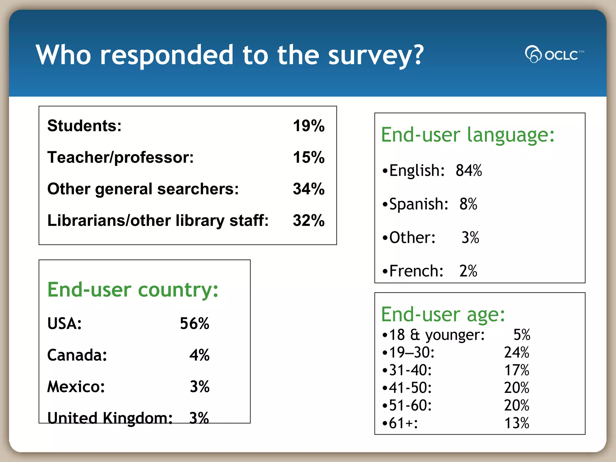 Who responded to the survey? Students:  19% Teacher/professor: 15% Other general searchers:  34% Librarians/other library staff:  32% End-user country: USA:    56% Canada:   4% Mexico:    3% United Kingdom:  3% End-user language: English:  84% Spanish:  8% Other:  3% French:  2% End-user age: 18 & younger:    5% 19 – 30:  24% 31-40: 17% 41-50: 20% 51-60:  20% 61+:  13% 