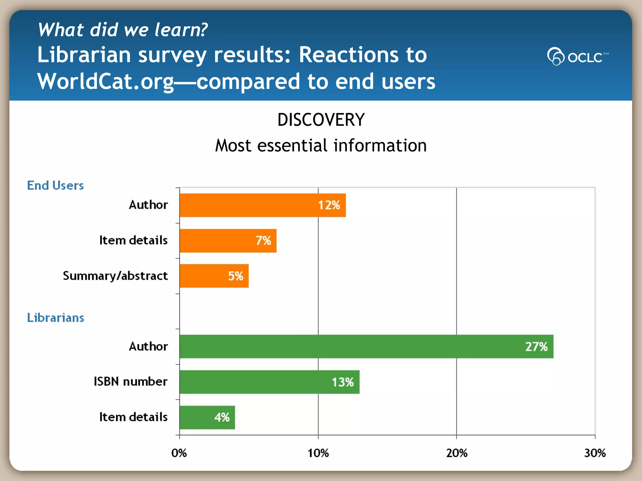 What did we learn? Librarian survey results: Reactions to WorldCat.org —c ompared to end users DISCOVERY Most essential information 