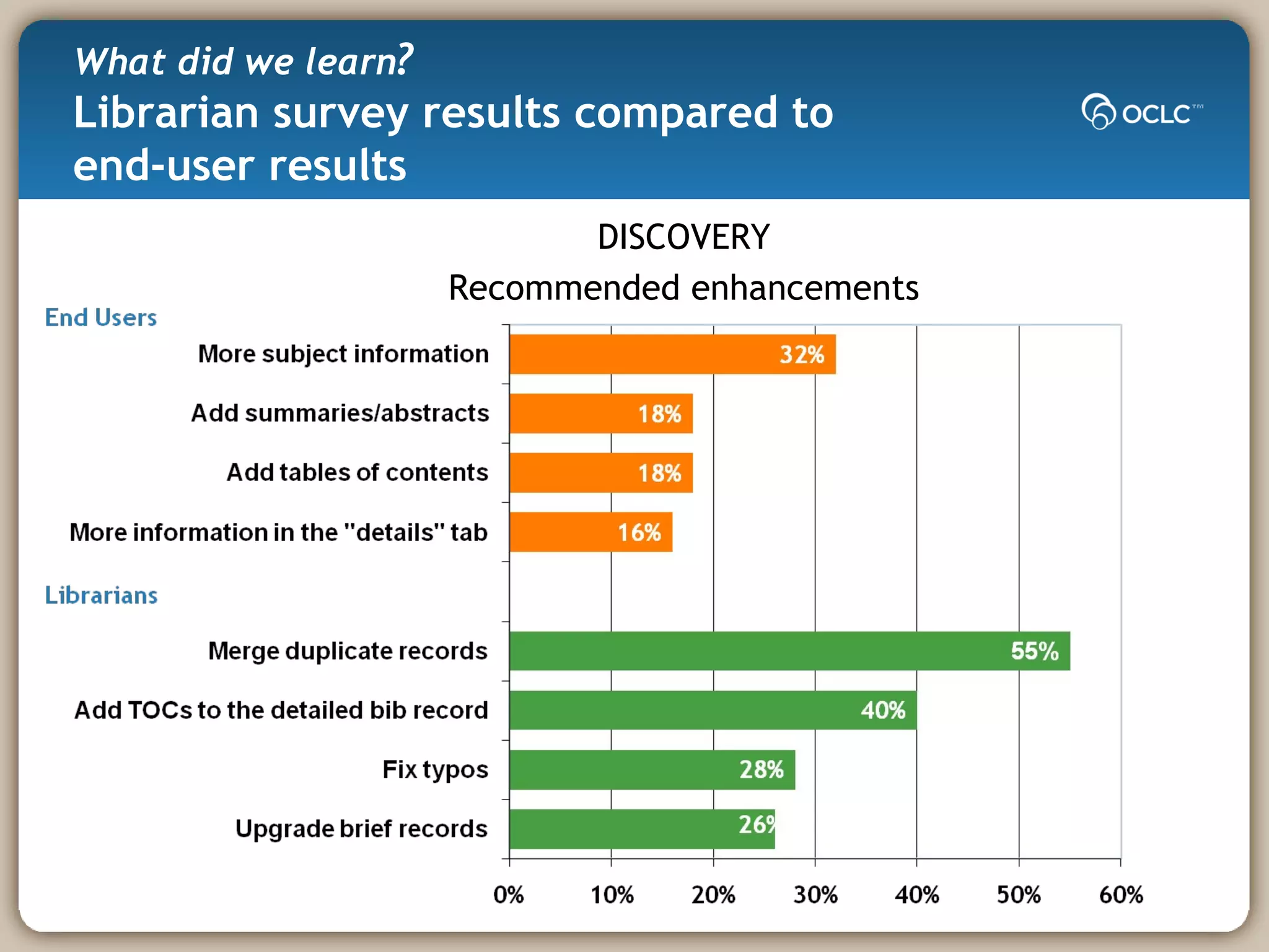 What did we learn ? Librarian survey results compared to  end-user results DISCOVERY Recommended enhancements 
