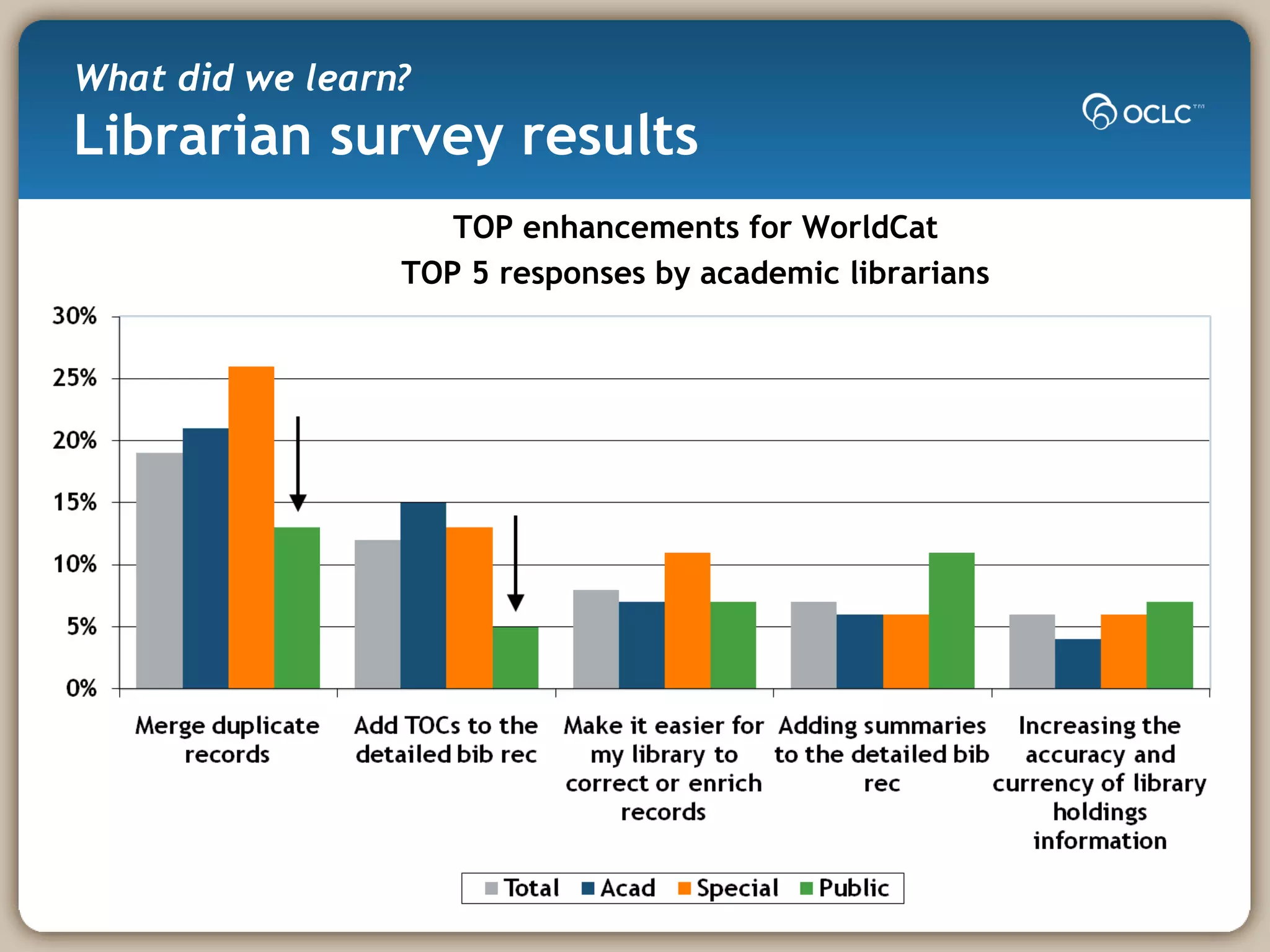 What did we learn? Librarian survey results TOP enhancements for WorldCat TOP 5 responses by academic librarians 