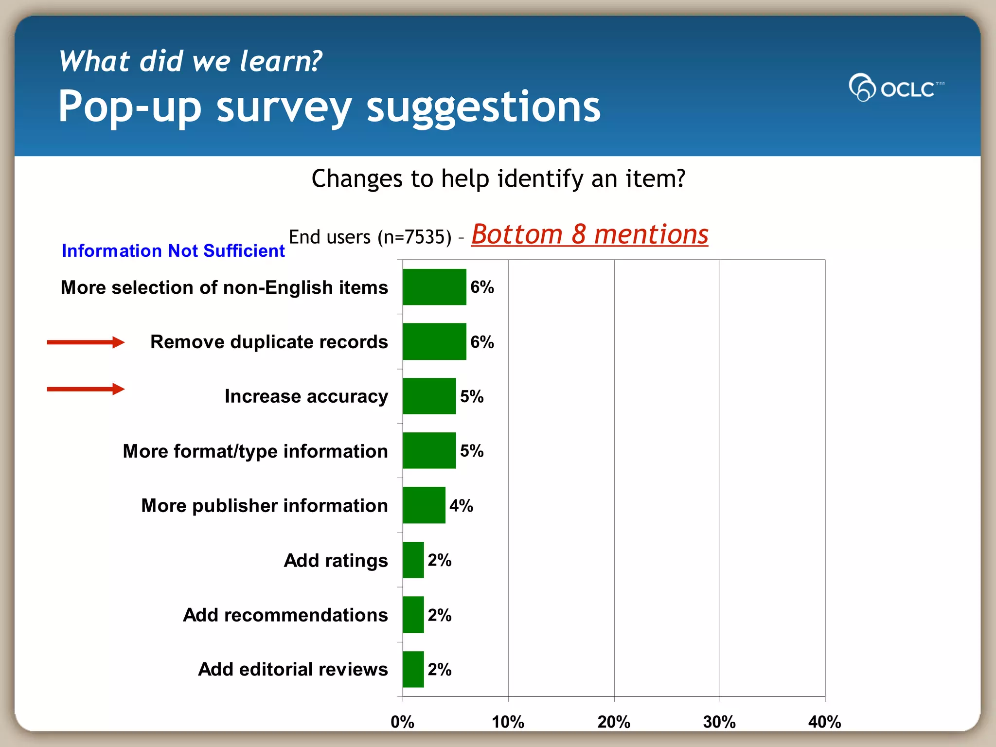What did we learn? Pop-up survey suggestions Changes to help identify an item? End users (n=7535) –  Bottom 8 mentions 
