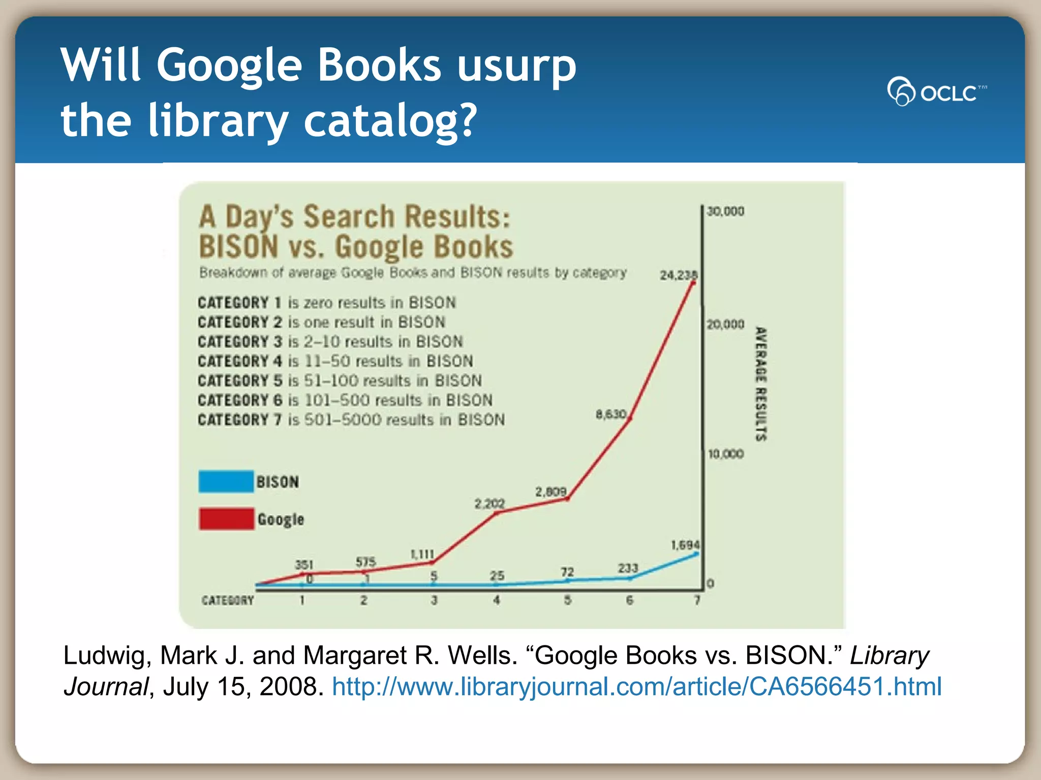 Will Google Books usurp  the library catalog? Ludwig, Mark J. and Margaret R. Wells. “Google Books vs. BISON.”  Library Journal , July 15, 2008.  http://www.libraryjournal.com/article/CA6566451.html 
