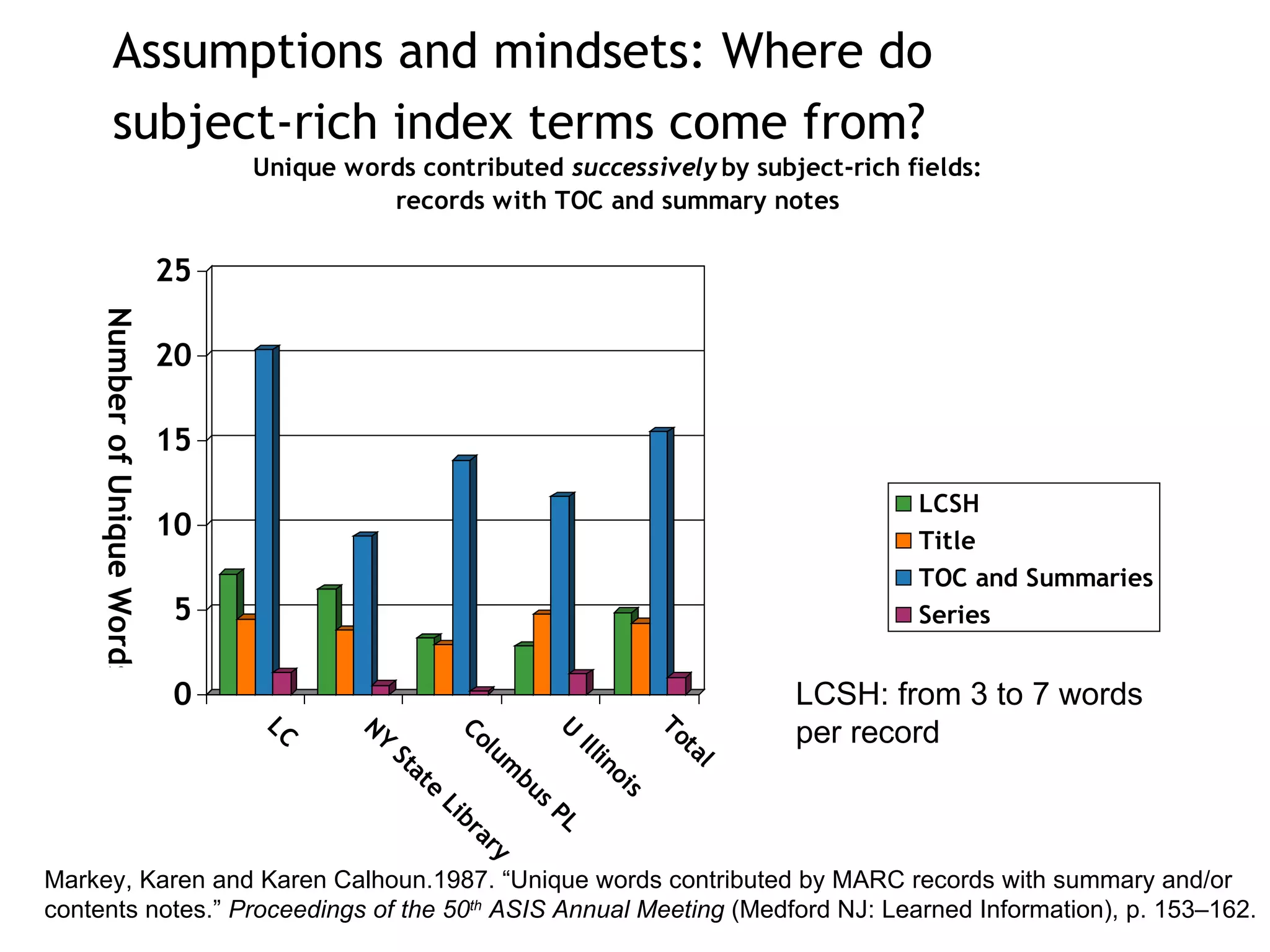 Markey, Karen and Karen Calhoun.1987. “Unique words contributed by MARC records with summary and/or contents notes.”  Proceedings of the 50 th  ASIS Annual Meeting  (Medford NJ: Learned Information), p. 153 – 162. LCSH: from 3 to 7 words per record Assumptions and mindsets: Where do  subject-rich index terms come from? 