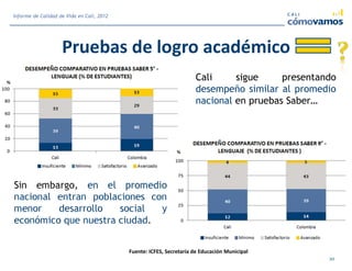 Pruebas de logro académico
Sin embargo, en el promedio
nacional entran poblaciones con
menor desarrollo social y
económico que nuestra ciudad.
Fuente: ICFES, Secretaría de Educación Municipal
10
Informe de Calidad de Vida en Cali, 2012
Cali sigue presentando
desempeño similar al promedio
nacional en pruebas Saber…
 