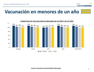 Vacunación en menores de un año
Fuente: Secretaría de Salud Pública Municipal. 21
Informe de Calidad de Vida en Cali, 2012
 