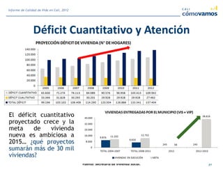 Déficit Cuantitativo y Atención
El déficit cuantitativo
proyectado crece y la
meta de vivienda
nueva es ambiciosa a
2015… ¿qué proyectos
sumarán más de 30 mil
viviendas?
Fuente: Secretaría de Vivienda Social. 30
Informe de Calidad de Vida en Cali, 2012
 
