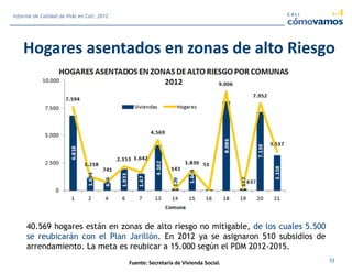 Hogares asentados en zonas de alto Riesgo
40.569 hogares están en zonas de alto riesgo no mitigable, de los cuales 5.500
se reubicarán con el Plan Jarillón. En 2012 ya se asignaron 510 subsidios de
arrendamiento. La meta es reubicar a 15.000 según el PDM 2012-2015.
Fuente: Secretaría de Vivienda Social.
33
Informe de Calidad de Vida en Cali, 2012
 
