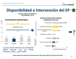 Disponibilidad e Intervención del EP
La tasa de EP efectivo por habitante
debió mejorar con las obras
recientes, pero… ¿qué tanto?
Fuente: Metro Cali, Secretaría de Infraestructura y Valorización, Dagma y Planeación Municipal.
36
Informe de Calidad de Vida en Cali, 2012
ESPACIO PÚBLICO GENERADO Y
RECUPERADO A 2012
 