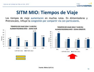 SITM MIO: Tiempos de Viaje
Fuente: Metro Cali S.A.
59
Informe de Calidad de Vida en Cali, 2012
Los tiempos de viaje aumentaron en muchas rutas. En Alimentadoras y
Pretroncales, influye la congestión por compartir vía con particulares.
 