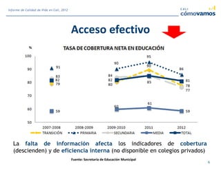 Acceso efectivo
La falta de información afecta los indicadores de cobertura
(descienden) y de eficiencia interna (no disponible en colegios privados)
Fuente: Secretaría de Educación Municipal
6
Informe de Calidad de Vida en Cali, 2012
 