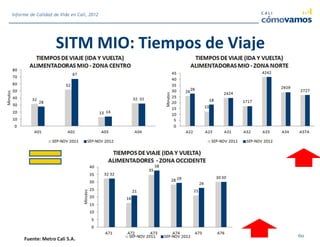 SITM MIO: Tiempos de Viaje
Fuente: Metro Cali S.A.
60
Informe de Calidad de Vida en Cali, 2012
 