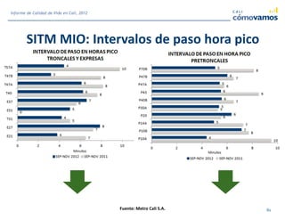 SITM MIO: Intervalos de paso hora pico
Fuente: Metro Cali S.A. 61
Informe de Calidad de Vida en Cali, 2012
 