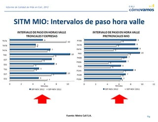 SITM MIO: Intervalos de paso hora valle
Fuente: Metro Cali S.A. 64
Informe de Calidad de Vida en Cali, 2012
 