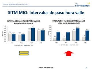 SITM MIO: Intervalos de paso hora valle
Fuente: Metro Cali S.A. 65
Informe de Calidad de Vida en Cali, 2012
 