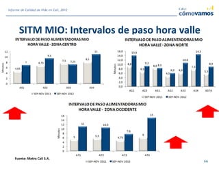 SITM MIO: Intervalos de paso hora valle
Fuente: Metro Cali S.A.
66
Informe de Calidad de Vida en Cali, 2012
 