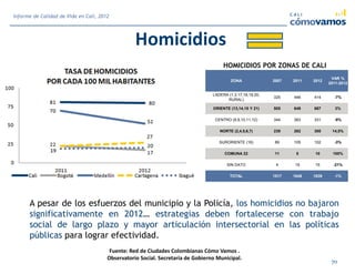 Homicidios
Fuente: Red de Ciudades Colombianas Cómo Vamos .
Observatorio Social. Secretaría de Gobierno Municipal.
70
Informe de Calidad de Vida en Cali, 2012
HOMICIDIOS POR ZONAS DE CALI
ZONA 2007 2011 2012
VAR %
2011-2012
LADERA (1,3,17,18,19,20,
RURAL)
325 446 414 -7%
ORIENTE (13,14,15 Y 21) 505 649 667 3%
CENTRO (8,9,10,11,12) 344 363 331 -9%
NORTE (2,4,5,6,7) 239 262 300 14,5%
SURORIENTE (16) 89 105 102 -3%
COMUNA 22 11 5 10 100%
SIN DATO 4 19 15 -21%
TOTAL 1517 1849 1839 -1%
A pesar de los esfuerzos del municipio y la Policía, los homicidios no bajaron
significativamente en 2012… estrategias deben fortalecerse con trabajo
social de largo plazo y mayor articulación intersectorial en las políticas
públicas para lograr efectividad.
 