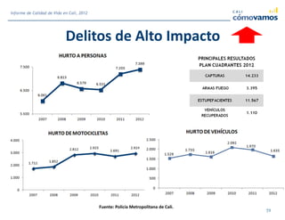 Delitos de Alto Impacto
Fuente: Policía Metropolitana de Cali.
72
Informe de Calidad de Vida en Cali, 2012
CAPTURAS 14.233
ARMAS FUEGO 3.395
ESTUPEFACIENTES 11.567
VEHÍCULOS
RECUPERADOS
1.110
PRINCIPALES RESULTADOS
PLAN CUADRANTES 2012
 