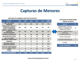 Capturas de Menores
Fuente: Policía Metropolitana de Cali.
73
Informe de Calidad de Vida en Cali, 2012
CAPTURAS DE INFRACTORES
TOQUE DE QUEDA
DELITO N°
FABRICACIÓN, TRÁFICO,
PORTE O TENENCIA DE
ARMAS DE FUEGO
29
TRÁFICO, FABRICACIÓN O
PORTE DE
ESTUPEFACIENTES
13
HURTO PERSONAS 9
LESIONES PERSONALES 4
OTROS 11
TOTAL CAPTURAS 66
DELITO 2008 2009 2010 2011 2012
VAR%
2011-2012
ART. 239. HURTO
PERSONAS
424 310 456 543 706 30%
FABRICACIÓN, TRÁFICO Y
PORTE DE ARMAS DE
FUEGO O MUNICIONES
540 505 631 594 572 -4%
TRÁFICO, FABRICACIÓN O
PORTE DE
ESTUPEFACIENTES
235 281 415 452 502 11%
LESIONES PERSONALES 42 47 56 100 108 8%
HURTO MOTOCICLETAS 19 30 34 32 63 97%
ART. 239. HURTO
ENTIDADES COMERCIALES
31 13 27 44 47 7%
HOMICIDIO 72 37 35 47 41 -13%
VIOLENCIA CONTRA
SERVIDOR PÚBLICO
3 4 5 25 40 60%
VIOLENCIA INTRAFAMILIAR 4 4 7 18 29 61%
ART. 265. DAÑO EN BIEN
AJENO
1 0 11 22 21 -5%
OTROS 92 35 39 66 73 11%
TOTAL APREHENSIONES 1.463 1.266 1.716 1.943 2.202 13%
CAPTURAS DE MENORES POR TIPOS DE DELITO
 