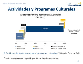 Actividades y Programas Culturales
Fuente: Secretaría de
Cultura y Turismo
Municipal
78
Informe de Calidad de Vida en Cali, 2012
2,7 millones de asistentes tuvieron los eventos culturales: 78% en la Feria de Cali
El reto es que crezca la participación de los otros eventos…
 