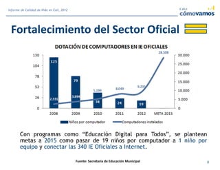 Fortalecimiento del Sector Oficial
Con programas como “Educación Digital para Todos”, se plantean
metas a 2015 como pasar de 19 niños por computador a 1 niño por
equipo y conectar las 340 IE Oficiales a Internet.
Fuente: Secretaría de Educación Municipal 8
Informe de Calidad de Vida en Cali, 2012
 
