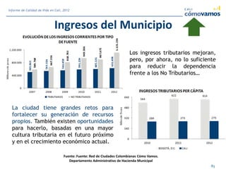 Ingresos del Municipio
Fuente: Fuente: Red de Ciudades Colombianas Cómo Vamos.
Departamento Administrativo de Hacienda Municipal
83
Informe de Calidad de Vida en Cali, 2012
Los ingresos tributarios mejoran,
pero, por ahora, no lo suficiente
para reducir la dependencia
frente a los No Tributarios…
La ciudad tiene grandes retos para
fortalecer su generación de recursos
propios. También existen oportunidades
para hacerlo, basadas en una mayor
cultura tributaria en el futuro próximo
y en el crecimiento económico actual.
 