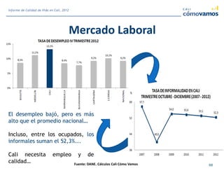 Mercado Laboral
Fuente: DANE. Cálculos Cali Cómo Vamos 88
Informe de Calidad de Vida en Cali, 2012
El desempleo bajó, pero es más
alto que el promedio nacional…
Incluso, entre los ocupados, los
informales suman el 52,3%...
Cali necesita empleo y de
calidad…
 
