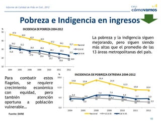 Pobreza e Indigencia en ingresos
Fuente: DANE
93
Informe de Calidad de Vida en Cali, 2012
La pobreza y la indigencia siguen
mejorando, pero siguen siendo
más altas que el promedio de las
13 áreas metropolitanas del país.
Para combatir estos
flagelos, se requiere
crecimiento económico
con equidad, pero
también atención
oportuna a población
vulnerable…
 