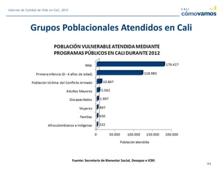 Grupos Poblacionales Atendidos en Cali
Fuente: Secretaría de Bienestar Social, Desepaz e ICBF.
94
Informe de Calidad de Vida en Cali, 2012
 