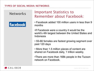 TYPES OF SOCIAL MEDIA: NETWORKS


   Networks         Important Statistics to
                    Remember about Facebook:
                    • Facebook added 100 million users in less than 9
                    months
                    •If Facebook were a country it would be the
                    world’s 4th largest between the United States and
                    Indonesia
                    • 55-66 females are fastest growing segment over
                    past 120 days
                    • More than 1.5 million pieces of content are
                    shared on Facebook daily, 1 trillion weekly.
                    •There are more than 168k people in the Tucson
                    network on Facebook.

                                                      Copyright 2009 The Caliber Group
 