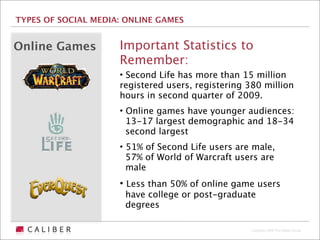 TYPES OF SOCIAL MEDIA: ONLINE GAMES


Online Games         Important Statistics to
                     Remember:
                     • Second Life has more than 15 million
                     registered users, registering 380 million
                     hours in second quarter of 2009.
                     • Online games have younger audiences:
                       13-17 largest demographic and 18-34
                       second largest
                     • 51% of Second Life users are male,
                       57% of World of Warcraft users are
                       male
                     • Less than 50% of online game users
                      have college or post-graduate
                      degrees

                                                    Copyright 2009 The Caliber Group
 