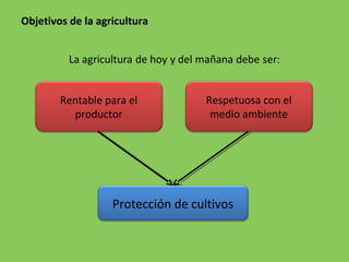 Objetivos de la agricultura
Rentable para el
productor
Respetuosa con el
medio ambiente
Protección de cultivos
 