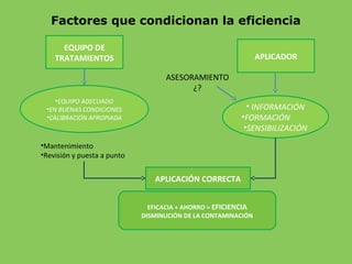 APLICADOR
EQUIPO DE
TRATAMIENTOS
• INFORMACIÓN
•FORMACIÓN
•SENSIBILIZACIÓN
•EQUIPO ADECUADO
•EN BUENAS CONDICIONES
•CALIBRACIÓN APROPIADA
APLICACIÓN CORRECTA
•Mantenimiento
•Revisión y puesta a punto
EFICACIA + AHORRO = EFICIENCIA
DISMINUCIÓN DE LA CONTAMINACIÓN
ASESORAMIENTO
¿?
Factores que condicionan la eficiencia
 