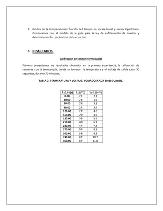 3. Gráfica de la temperaturaen función del tiempo en escala lineal y escala logarítmica.
Comparamos con el modelo de la guía para la ley de enfriamiento de newton y
determinamos los parámetros de la ecuación.
6. RESULTADOS:
Calibración de sensor (termocupla)
Primero presentamos los resultados obtenidos en la primera experiencia, la calibración de
sensores con la termocupla, donde se tomaron la temperatura y el voltaje de salida cada 30
segundos, durante 20 minutos,
TABLA 2: TEMPERATURA Y VOLTAJE, TOMADOS CADA 30 SEGUNDOS.
T±0.01(s) T±1(⁰C) V±0.1(mV)
0.00 21 2.1
30.00 22 2.6
60.00 23 3.1
90.00 25 3.6
120.00 27 4.0
150.00 29 4.9
180.00 34 5.6
210.00 40 6.1
240.00 47 7.4
270.00 54 8.1
300.00 58 9.3
330.00 62 10.2
360.00 67 11.0
 