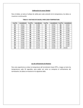 Calibración de sensor (diodo)
Para el diodo, se tomo el voltaje de salida para cada variación de la temperatura, los datos se
muestran a continuación.
TABLA 3: VOLTAJES DE SALIDA, PARA CADA TEMPERATURA
T±1(⁰C) V±0.001(V) T±1(⁰C) V±0.001(V) T±1(⁰C) V±0.001(V) T±1(⁰C) V±0.001(V)
22 0.611 39 0.590 52 0.571 65 0.553
24 0.609 40 0.589 53 0.570 66 0.551
26 0.607 41 0.587 54 0.568 67 0.550
28 0.605 42 0.586 55 0.566 68 0.548
30 0.602 43 0.585 56 0.565 69 0.547
31 0.600 44 0.583 57 0.563 70 0.546
32 0.599 45 0.581 58 0.562 71 0.545
33 0.598 46 0.580 59 0.561 72 0.543
34 0.597 47 0.578 60 0.560 73 0.541
35 0.595 48 0.577 61 0.558 74 0.540
36 0.594 49 0.576 62 0.557 75 0.538
37 0.593 50 0.574 63 0.556 76 0.537
38 0.592 51 0.572 64 0.555 77 0.535
Ley de enfriamiento de Newton
Para esta experiencia se elevo la temperatura del termómetro hasta 97ºC, y luego se tomo las
temperaturas cada 10 segundos, para poder ver como se comporta el enfriamiento del
termómetro, los datos se muestran en la siguiente tabla.
 