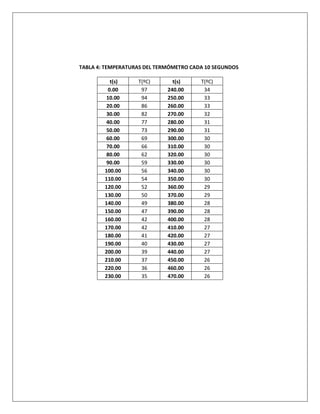 TABLA 4: TEMPERATURAS DEL TERMÓMETRO CADA 10 SEGUNDOS
t(s) T(ºC) t(s) T(ºC)
0.00 97 240.00 34
10.00 94 250.00 33
20.00 86 260.00 33
30.00 82 270.00 32
40.00 77 280.00 31
50.00 73 290.00 31
60.00 69 300.00 30
70.00 66 310.00 30
80.00 62 320.00 30
90.00 59 330.00 30
100.00 56 340.00 30
110.00 54 350.00 30
120.00 52 360.00 29
130.00 50 370.00 29
140.00 49 380.00 28
150.00 47 390.00 28
160.00 42 400.00 28
170.00 42 410.00 27
180.00 41 420.00 27
190.00 40 430.00 27
200.00 39 440.00 27
210.00 37 450.00 26
220.00 36 460.00 26
230.00 35 470.00 26
 